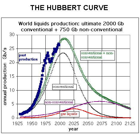 hubbertcurve.gif